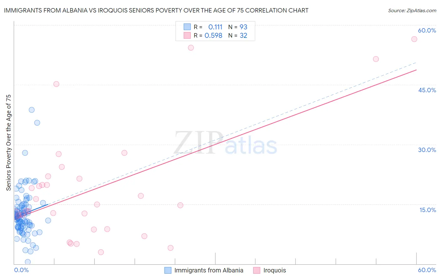 Immigrants from Albania vs Iroquois Seniors Poverty Over the Age of 75