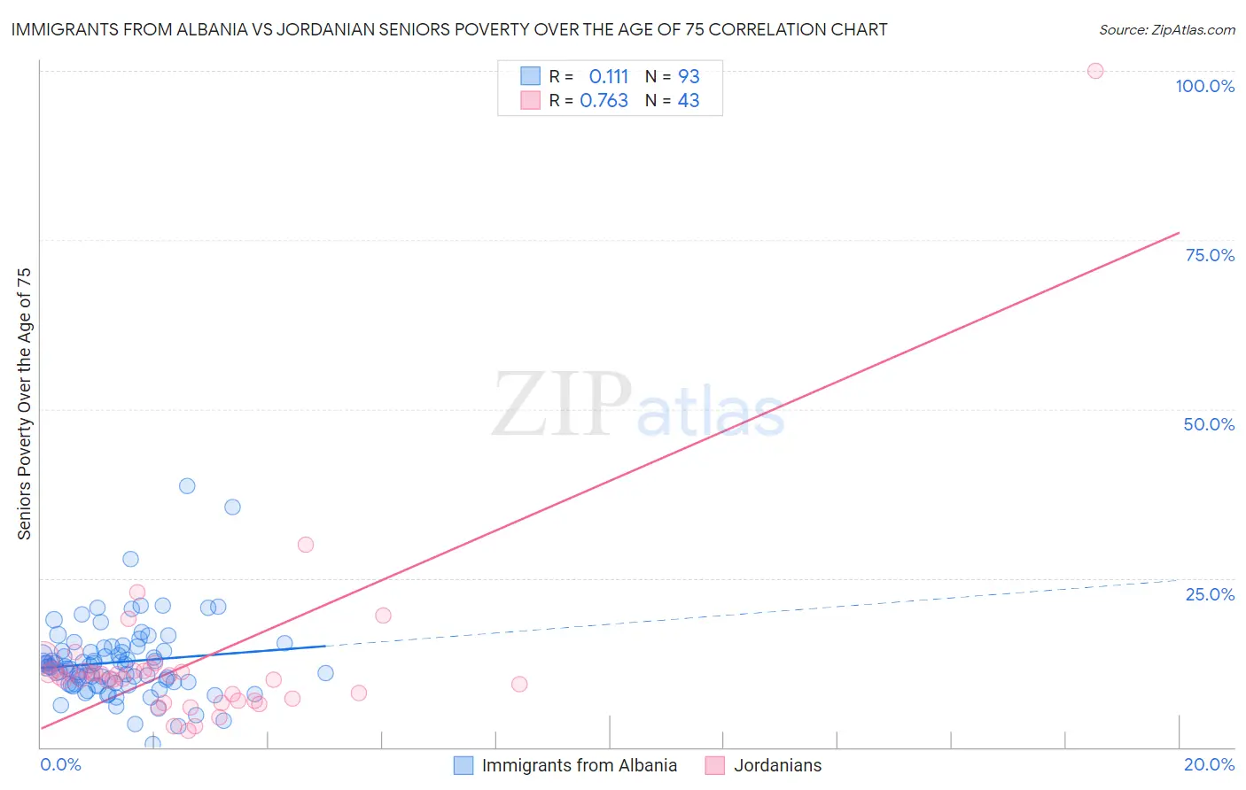 Immigrants from Albania vs Jordanian Seniors Poverty Over the Age of 75