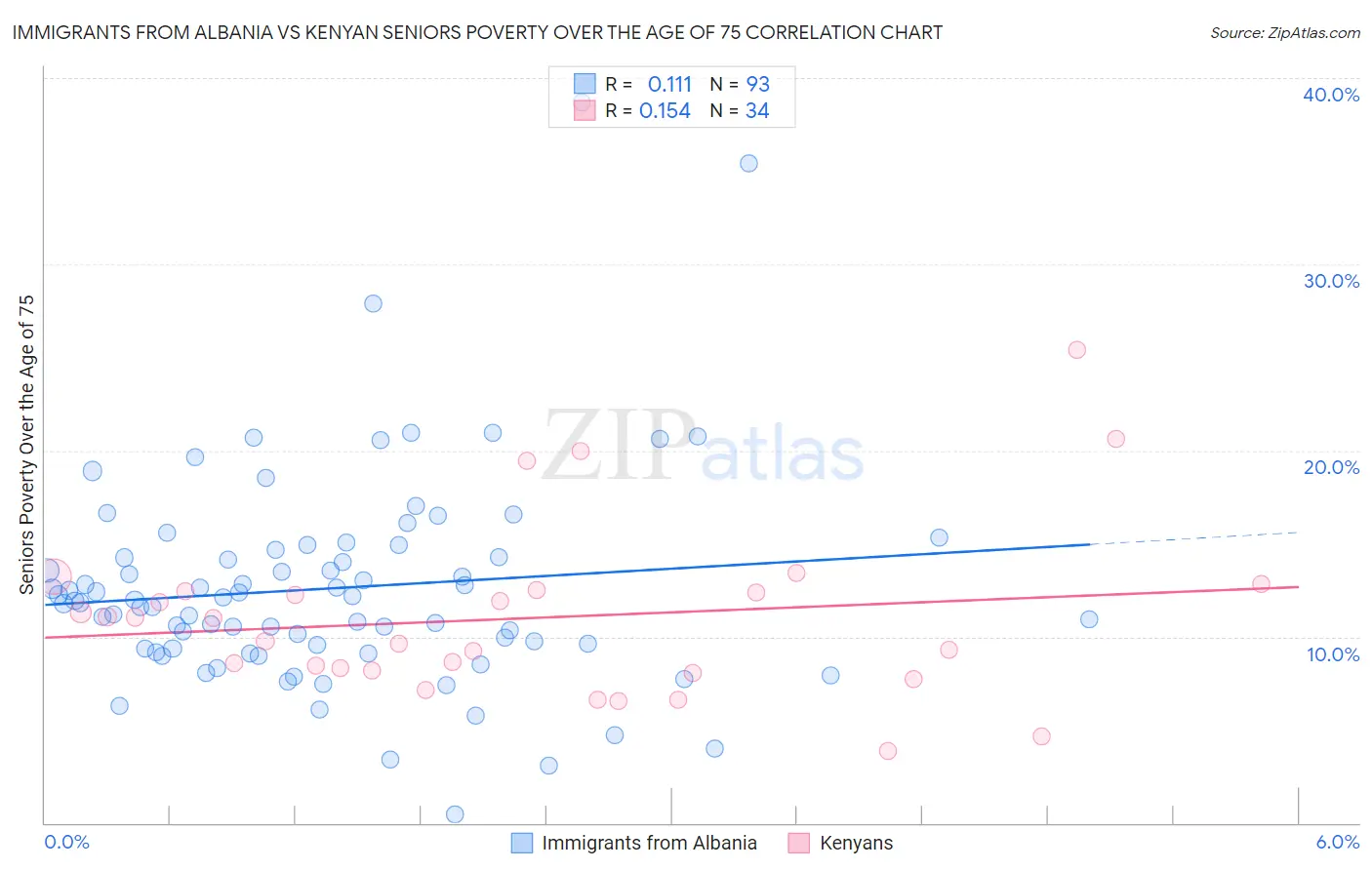 Immigrants from Albania vs Kenyan Seniors Poverty Over the Age of 75