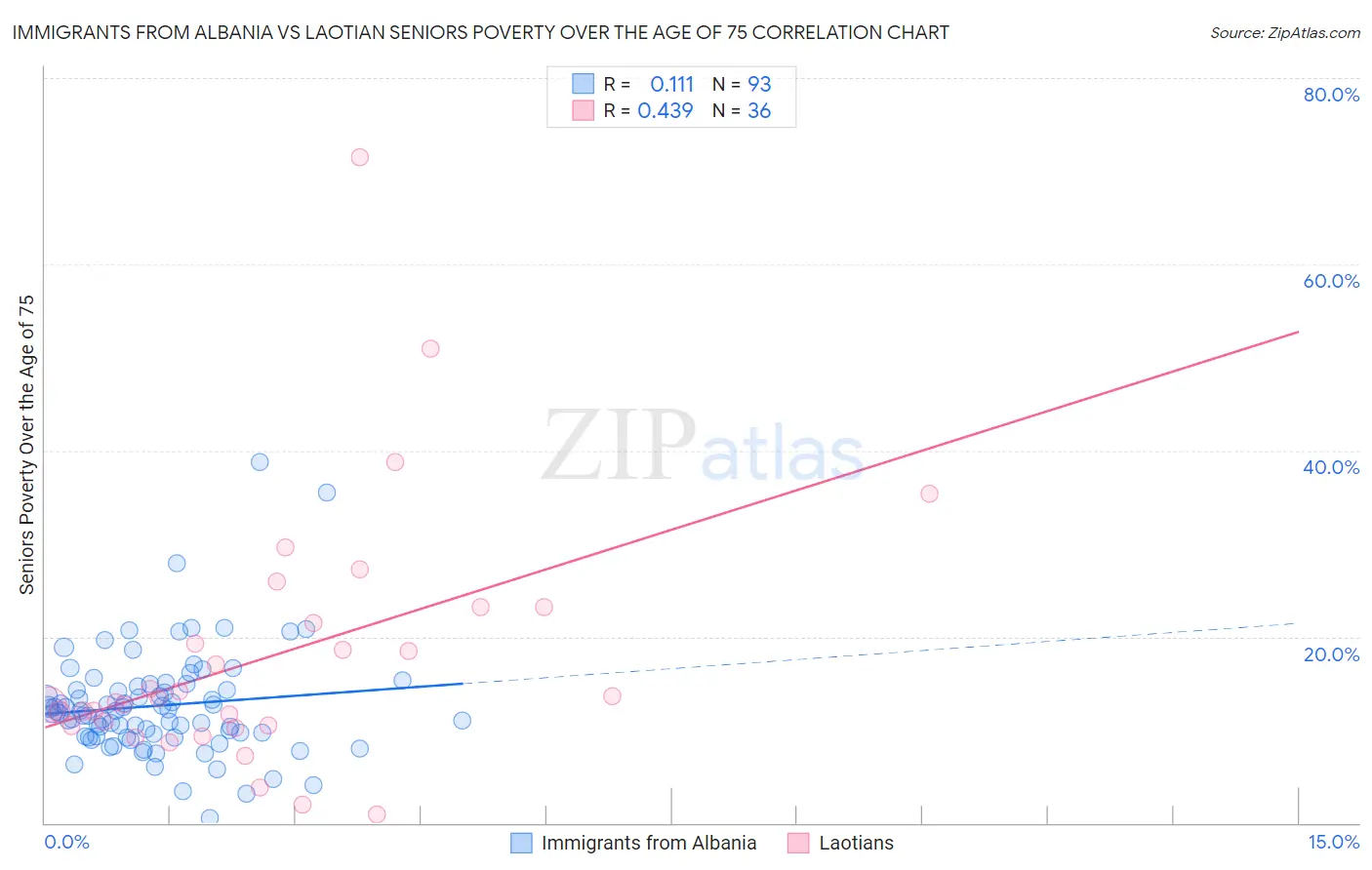 Immigrants from Albania vs Laotian Seniors Poverty Over the Age of 75