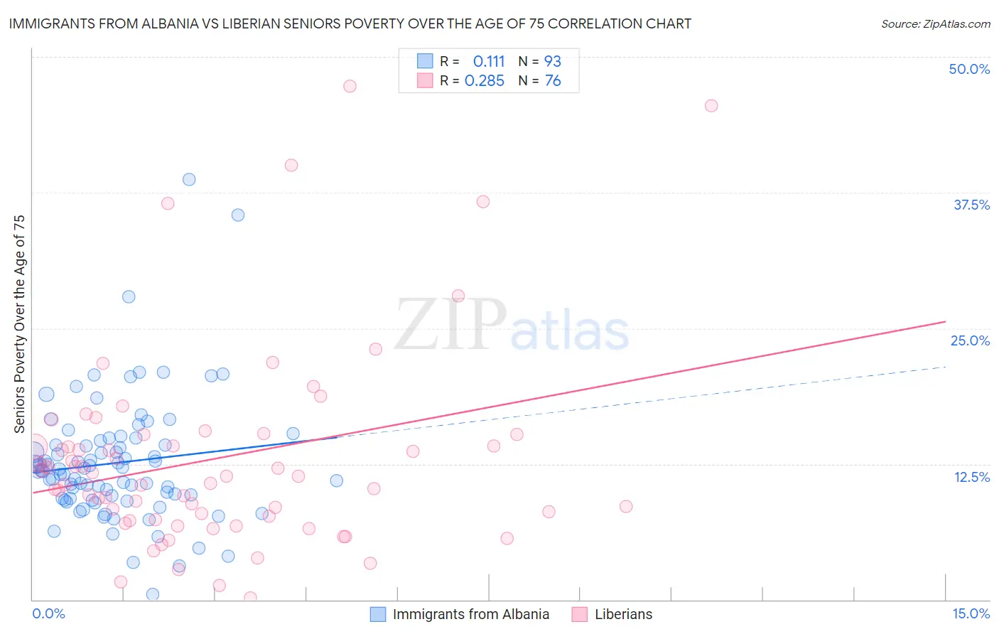 Immigrants from Albania vs Liberian Seniors Poverty Over the Age of 75