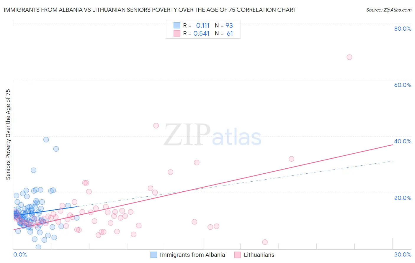 Immigrants from Albania vs Lithuanian Seniors Poverty Over the Age of 75