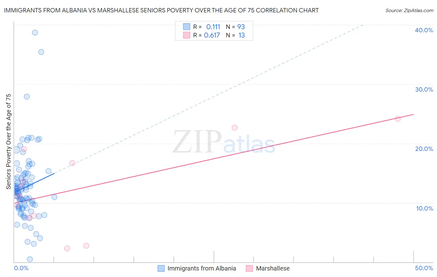 Immigrants from Albania vs Marshallese Seniors Poverty Over the Age of 75