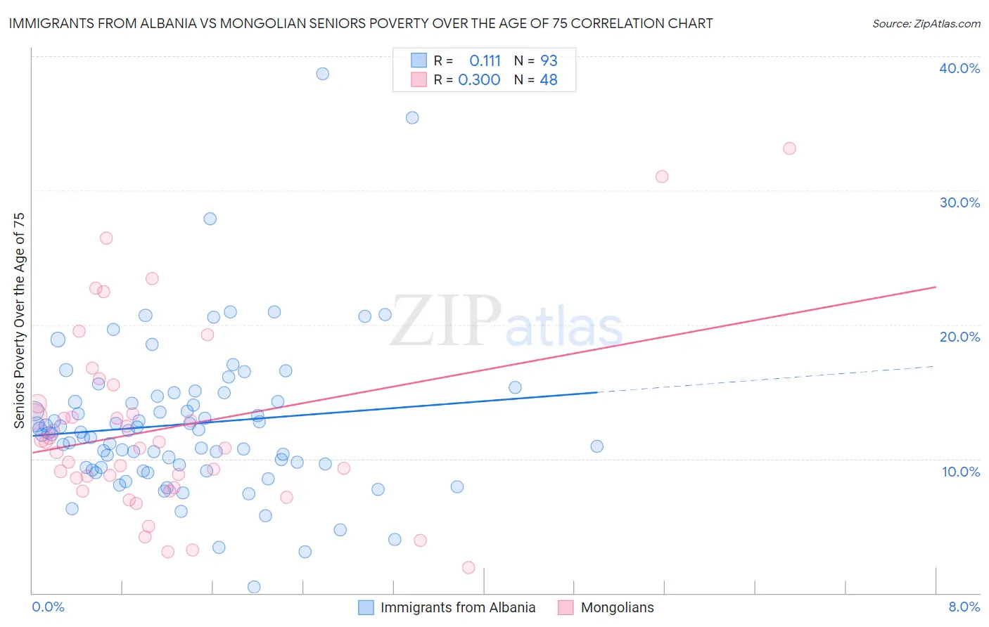 Immigrants from Albania vs Mongolian Seniors Poverty Over the Age of 75