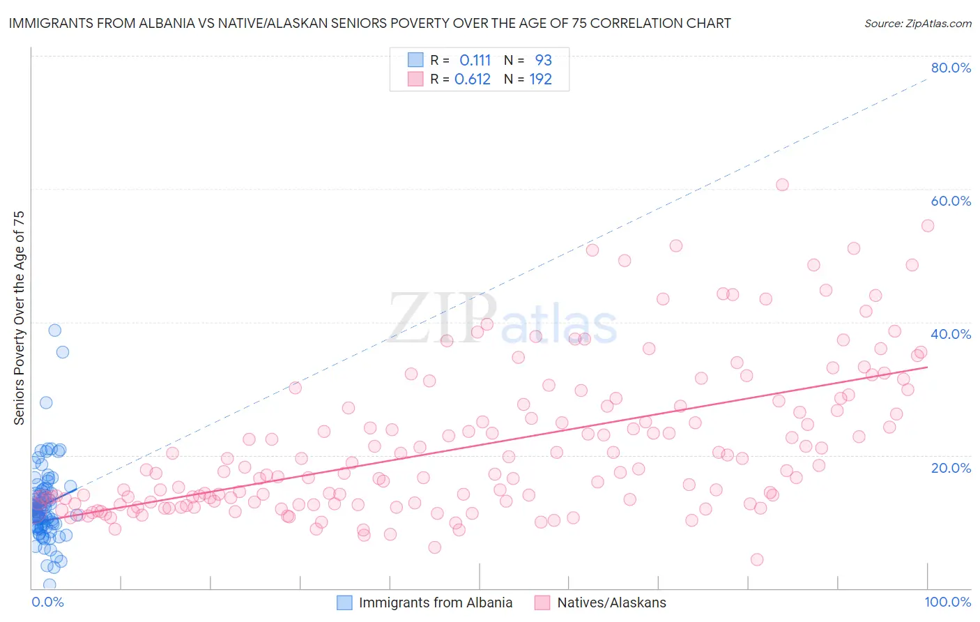 Immigrants from Albania vs Native/Alaskan Seniors Poverty Over the Age of 75