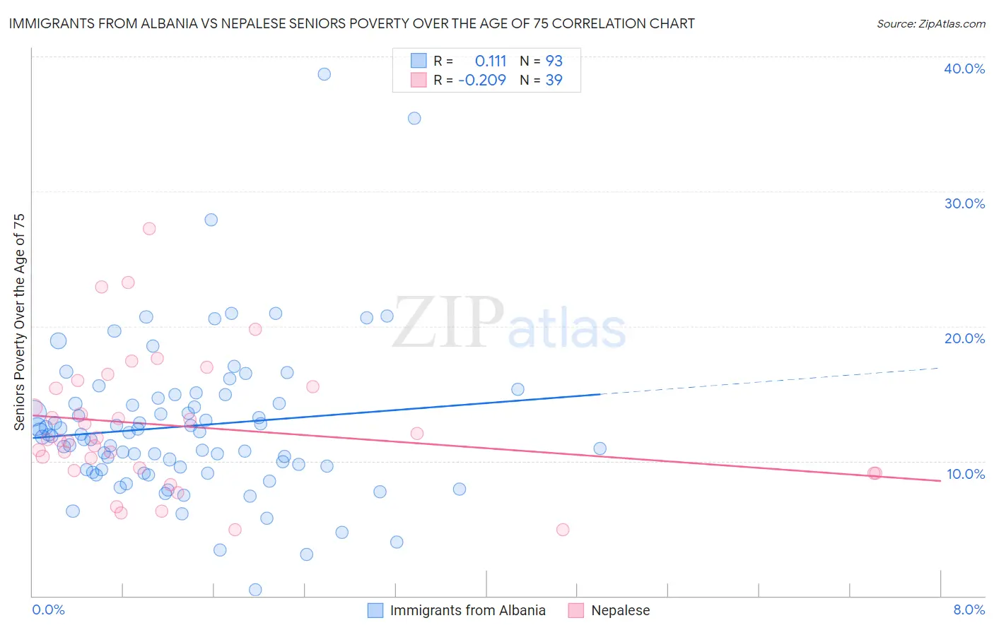 Immigrants from Albania vs Nepalese Seniors Poverty Over the Age of 75