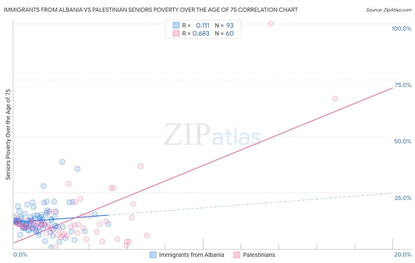 Immigrants from Albania vs Palestinian Seniors Poverty Over the Age of 75