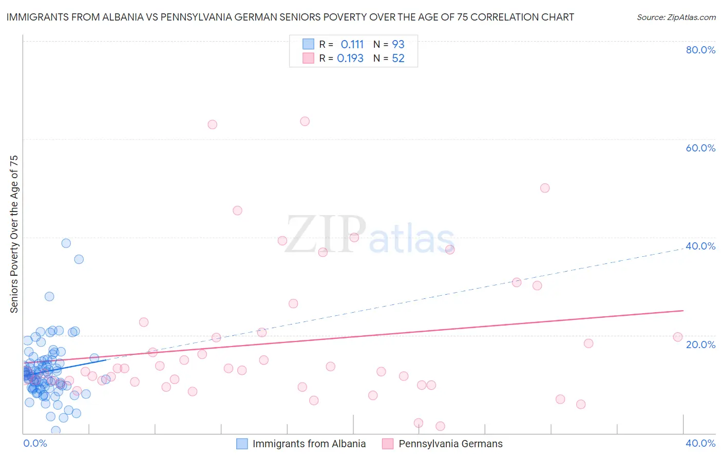 Immigrants from Albania vs Pennsylvania German Seniors Poverty Over the Age of 75