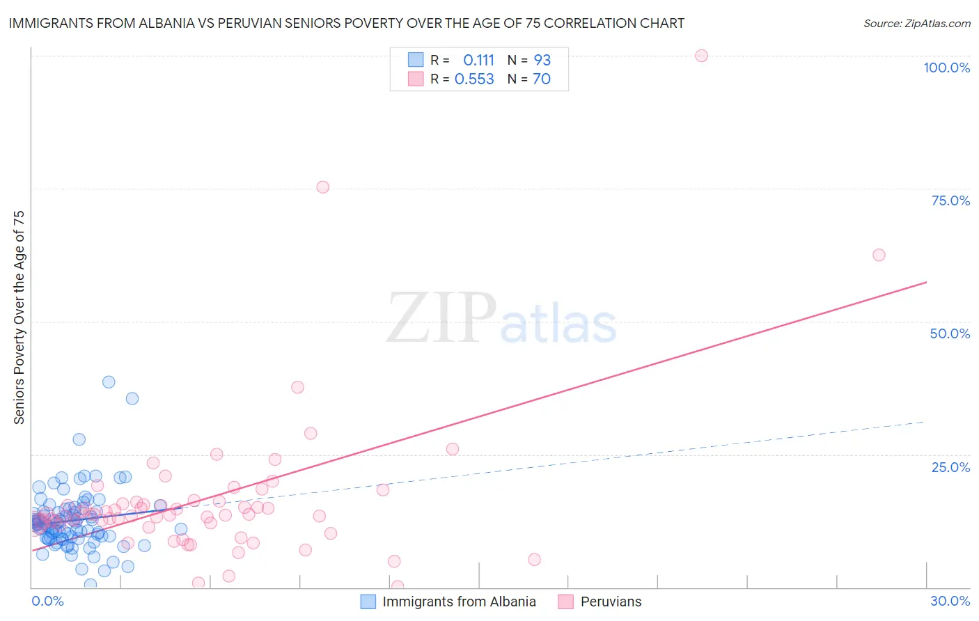 Immigrants from Albania vs Peruvian Seniors Poverty Over the Age of 75