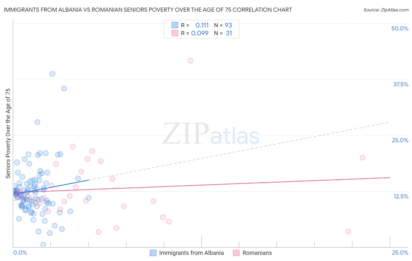 Immigrants from Albania vs Romanian Seniors Poverty Over the Age of 75