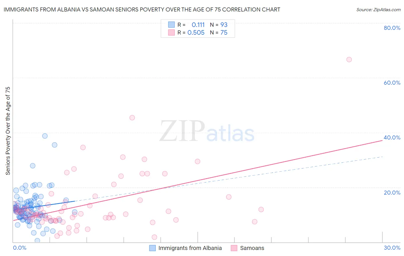 Immigrants from Albania vs Samoan Seniors Poverty Over the Age of 75