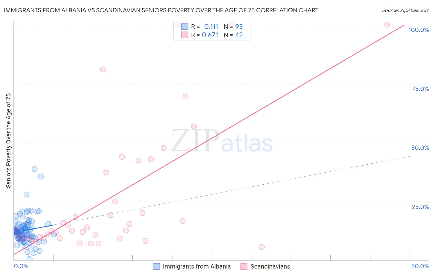 Immigrants from Albania vs Scandinavian Seniors Poverty Over the Age of 75