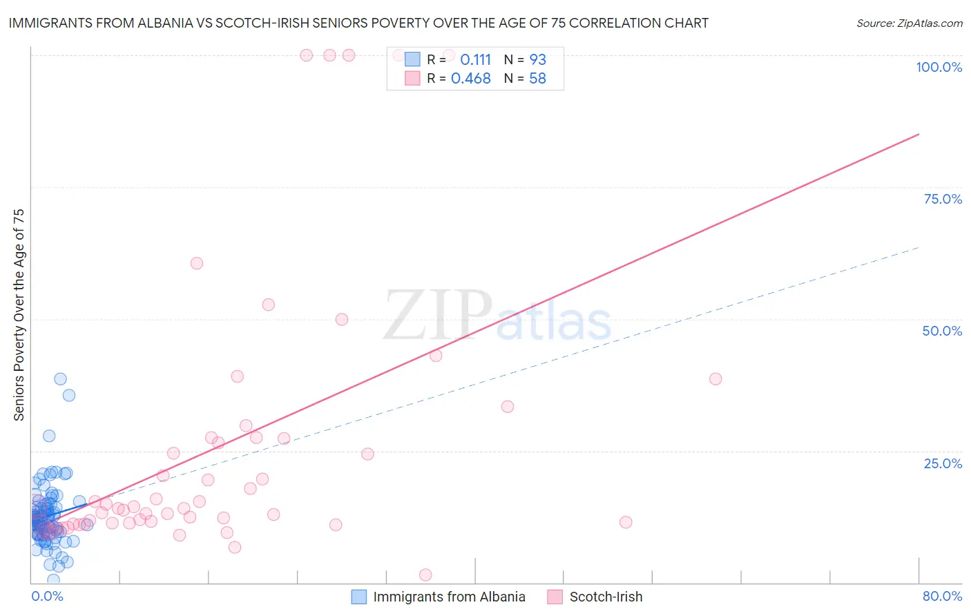 Immigrants from Albania vs Scotch-Irish Seniors Poverty Over the Age of 75