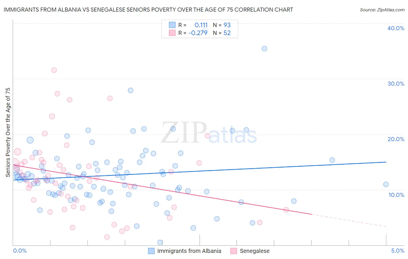 Immigrants from Albania vs Senegalese Seniors Poverty Over the Age of 75
