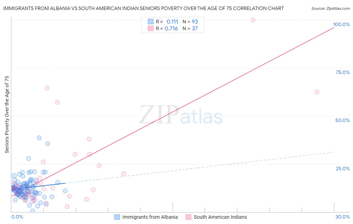 Immigrants from Albania vs South American Indian Seniors Poverty Over the Age of 75