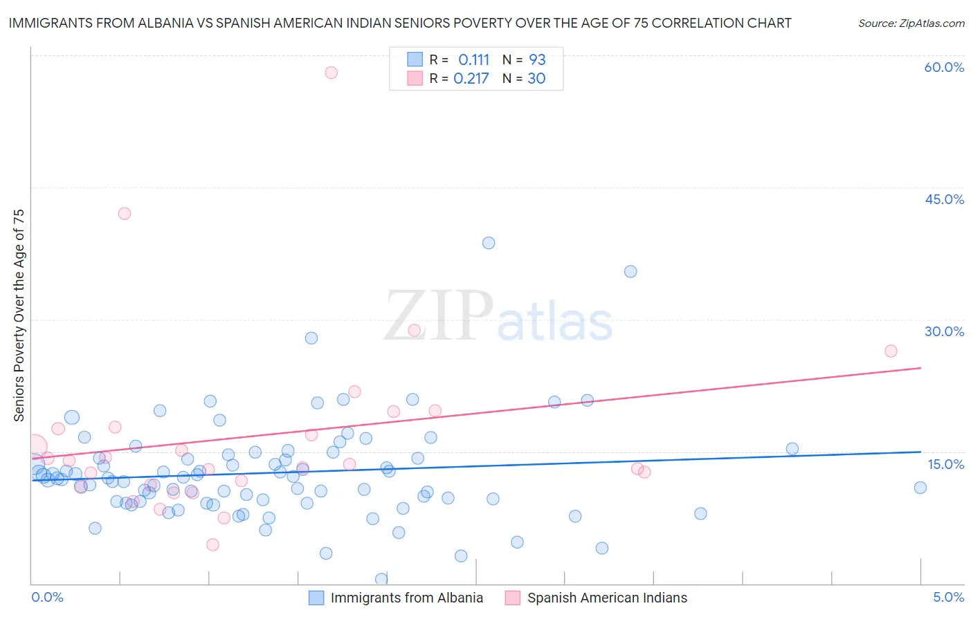 Immigrants from Albania vs Spanish American Indian Seniors Poverty Over the Age of 75