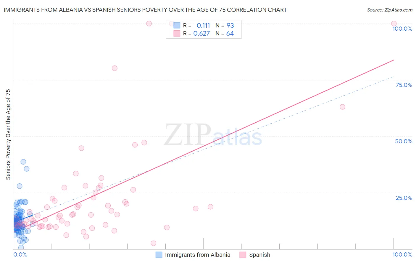 Immigrants from Albania vs Spanish Seniors Poverty Over the Age of 75