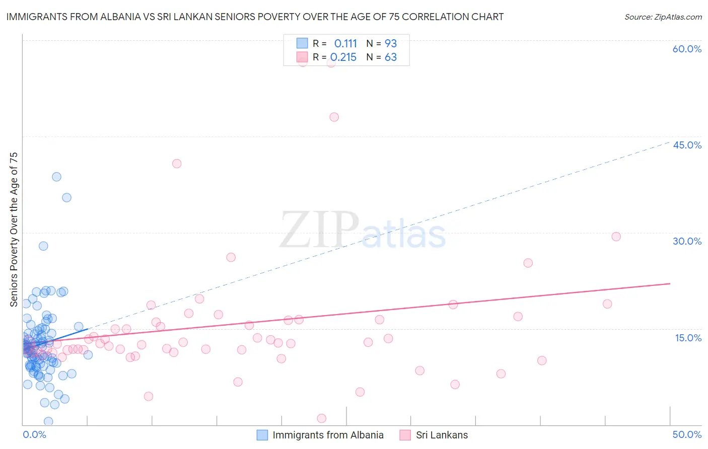 Immigrants from Albania vs Sri Lankan Seniors Poverty Over the Age of 75