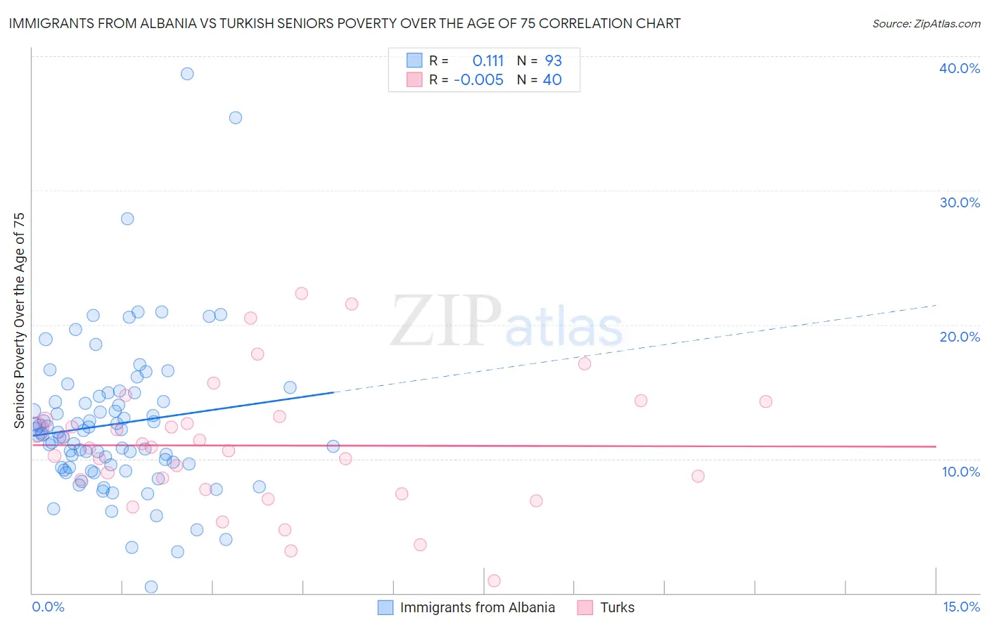 Immigrants from Albania vs Turkish Seniors Poverty Over the Age of 75