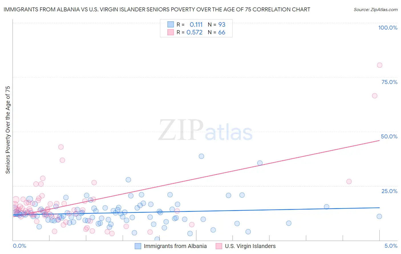 Immigrants from Albania vs U.S. Virgin Islander Seniors Poverty Over the Age of 75