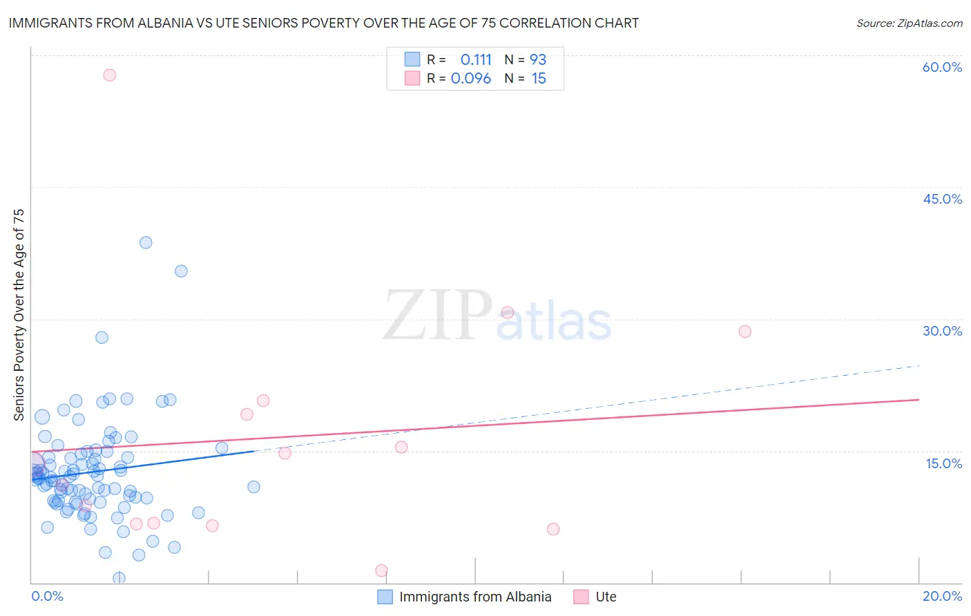 Immigrants from Albania vs Ute Seniors Poverty Over the Age of 75