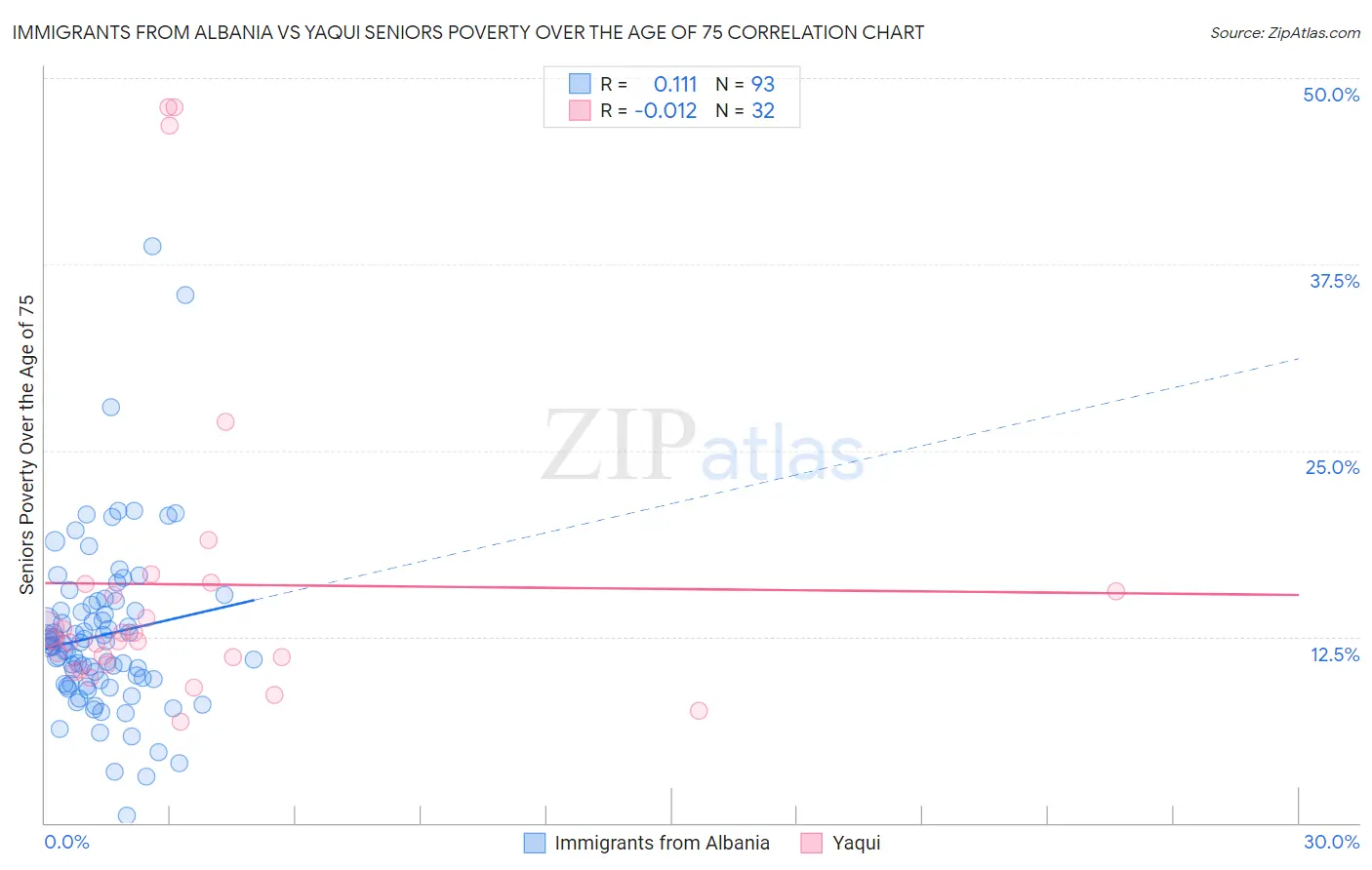 Immigrants from Albania vs Yaqui Seniors Poverty Over the Age of 75