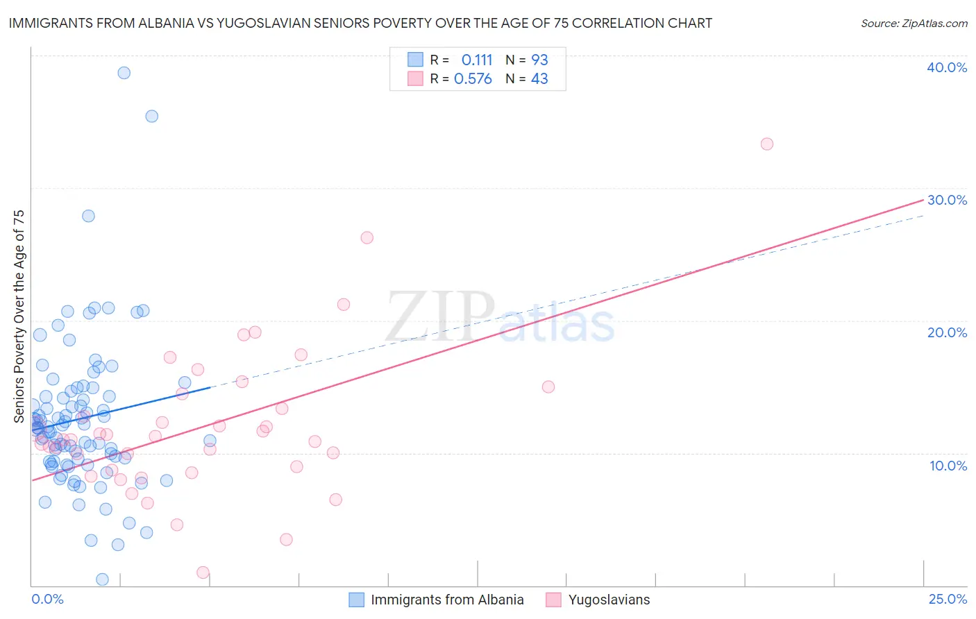 Immigrants from Albania vs Yugoslavian Seniors Poverty Over the Age of 75