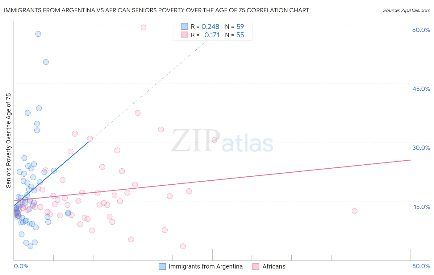 Immigrants from Argentina vs African Seniors Poverty Over the Age of 75