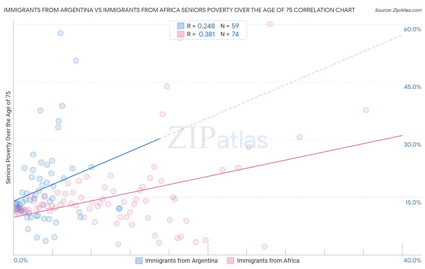 Immigrants from Argentina vs Immigrants from Africa Seniors Poverty Over the Age of 75