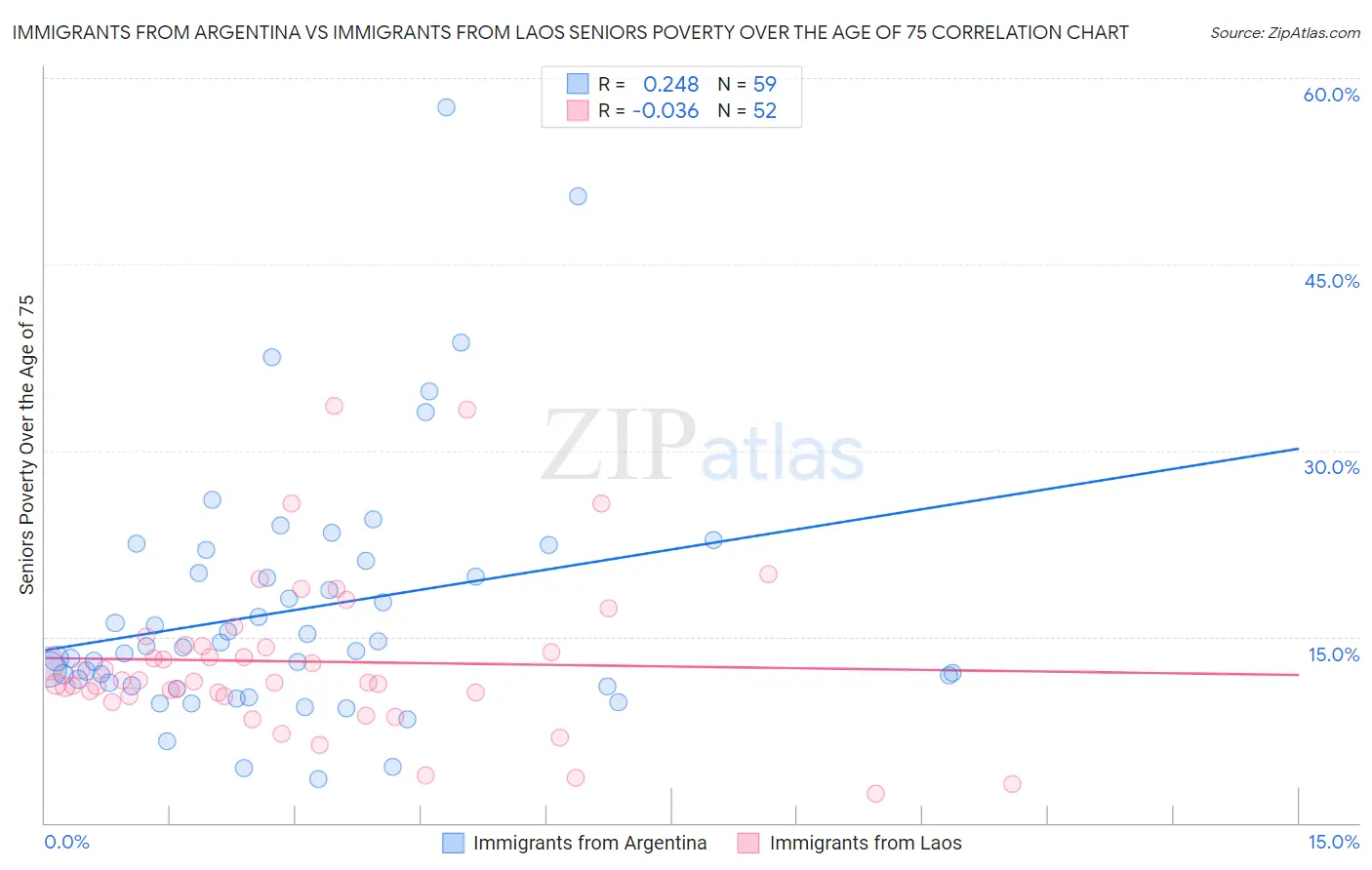 Immigrants from Argentina vs Immigrants from Laos Seniors Poverty Over the Age of 75