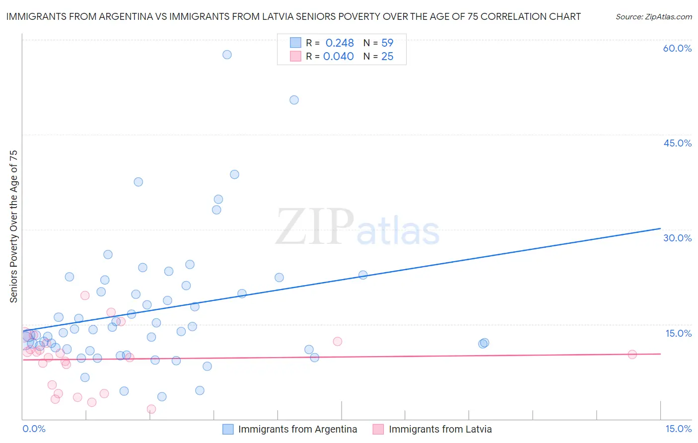 Immigrants from Argentina vs Immigrants from Latvia Seniors Poverty Over the Age of 75