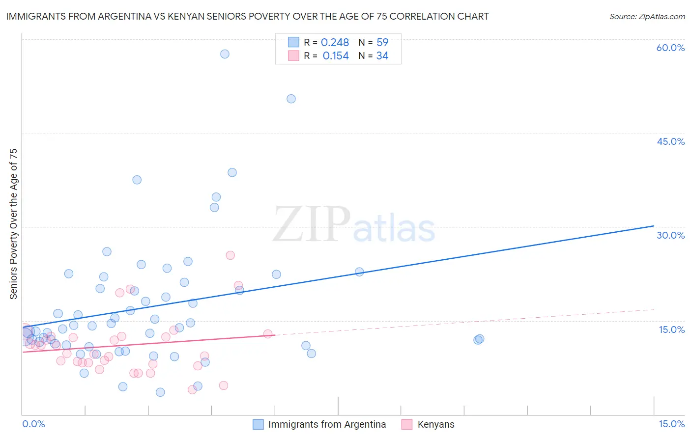 Immigrants from Argentina vs Kenyan Seniors Poverty Over the Age of 75