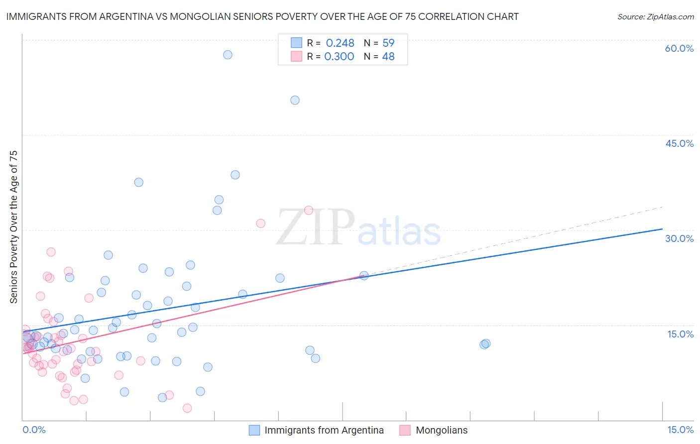 Immigrants from Argentina vs Mongolian Seniors Poverty Over the Age of 75