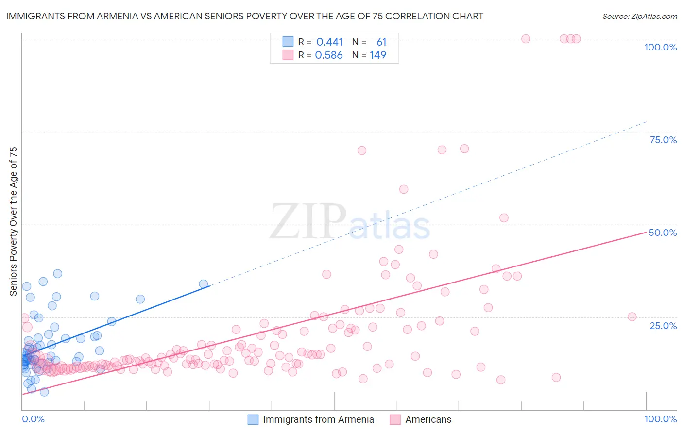 Immigrants from Armenia vs American Seniors Poverty Over the Age of 75