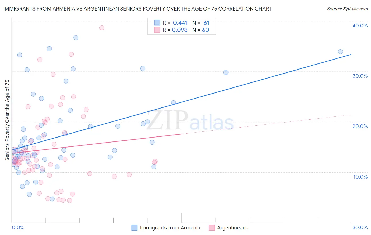 Immigrants from Armenia vs Argentinean Seniors Poverty Over the Age of 75