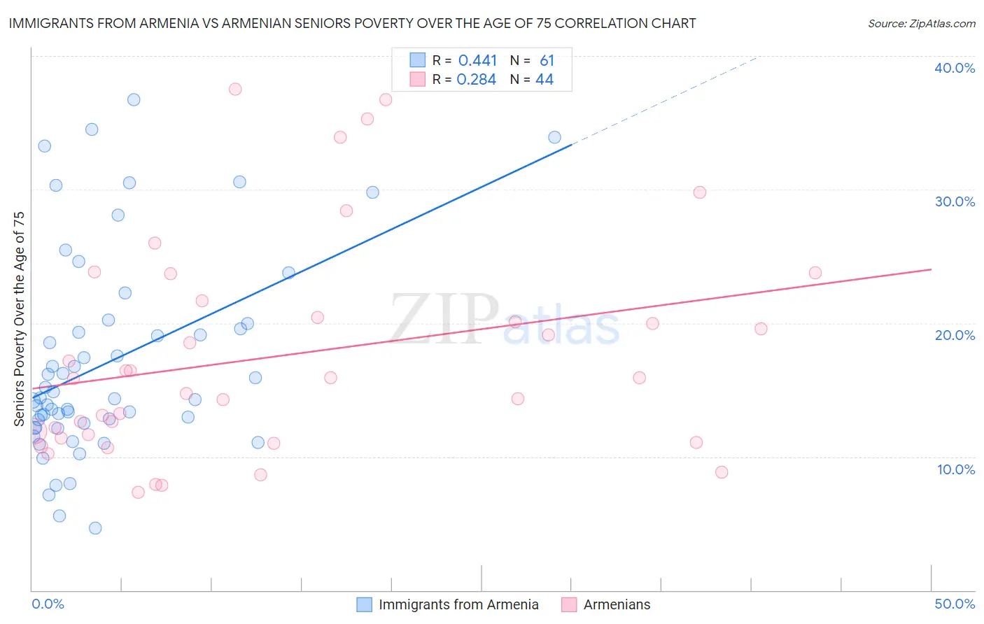 Immigrants from Armenia vs Armenian Seniors Poverty Over the Age of 75