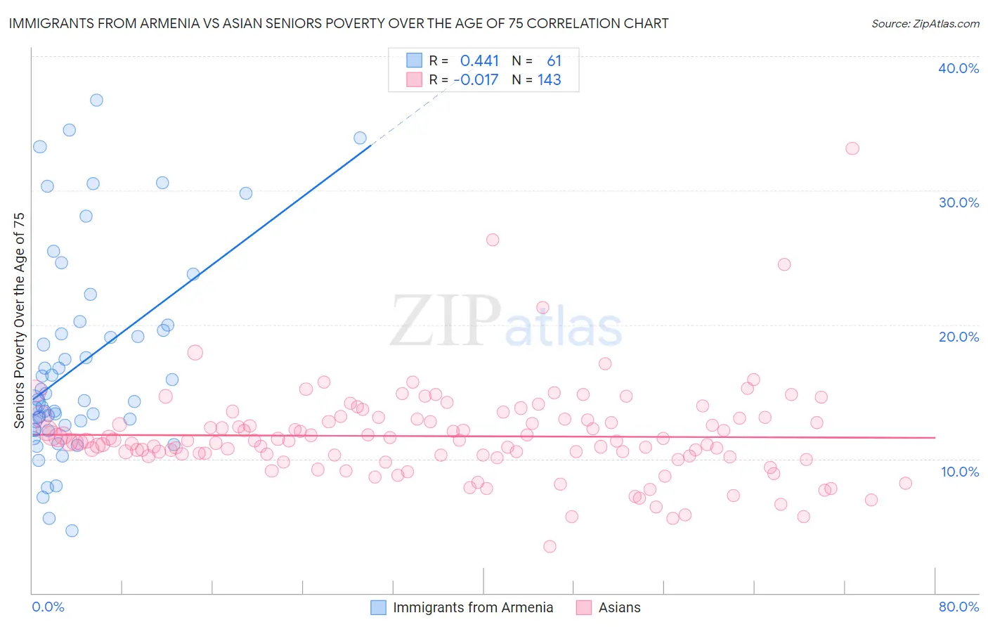 Immigrants from Armenia vs Asian Seniors Poverty Over the Age of 75