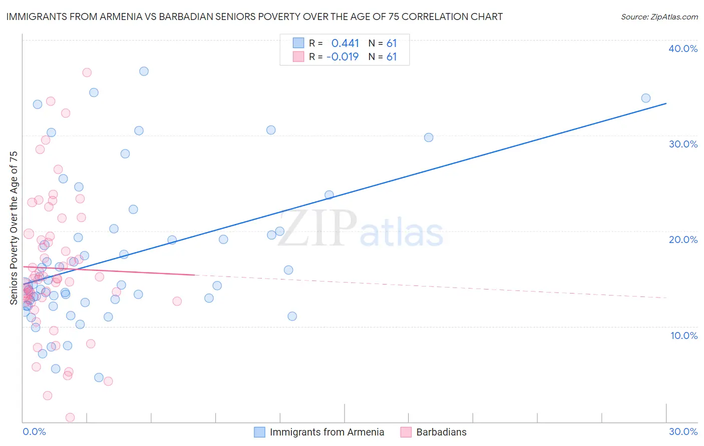 Immigrants from Armenia vs Barbadian Seniors Poverty Over the Age of 75