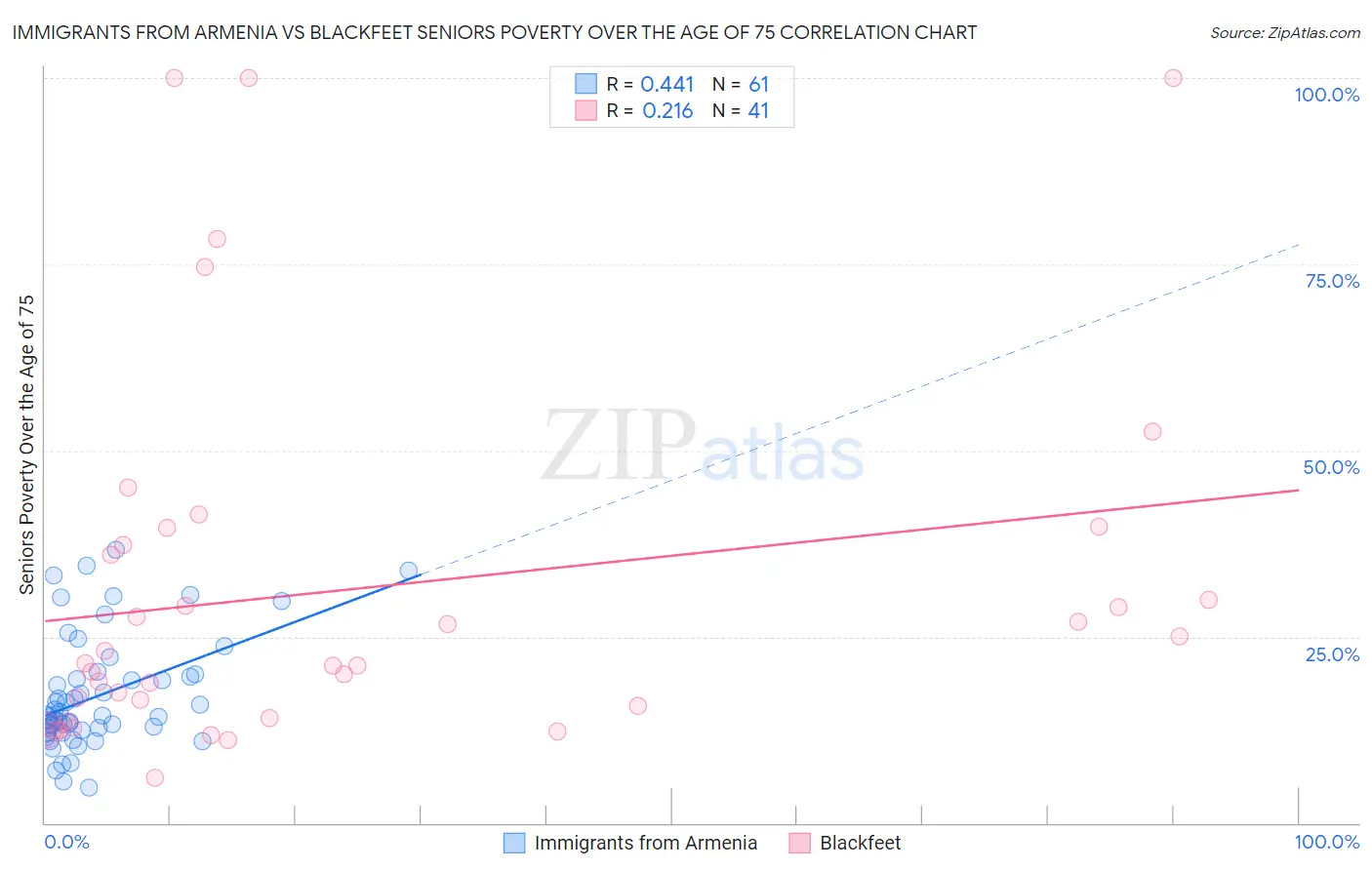 Immigrants from Armenia vs Blackfeet Seniors Poverty Over the Age of 75