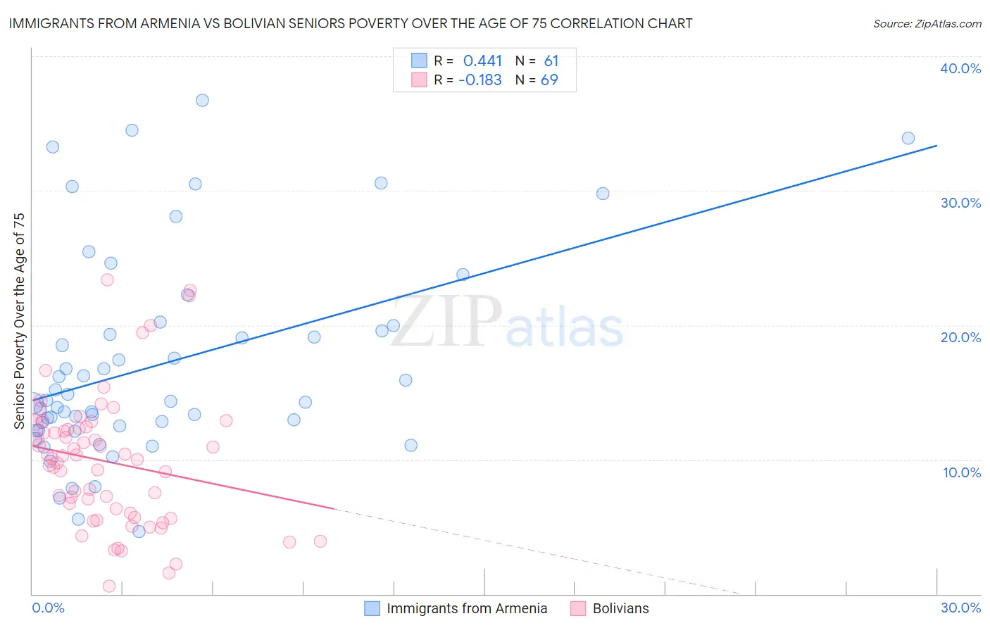 Immigrants from Armenia vs Bolivian Seniors Poverty Over the Age of 75