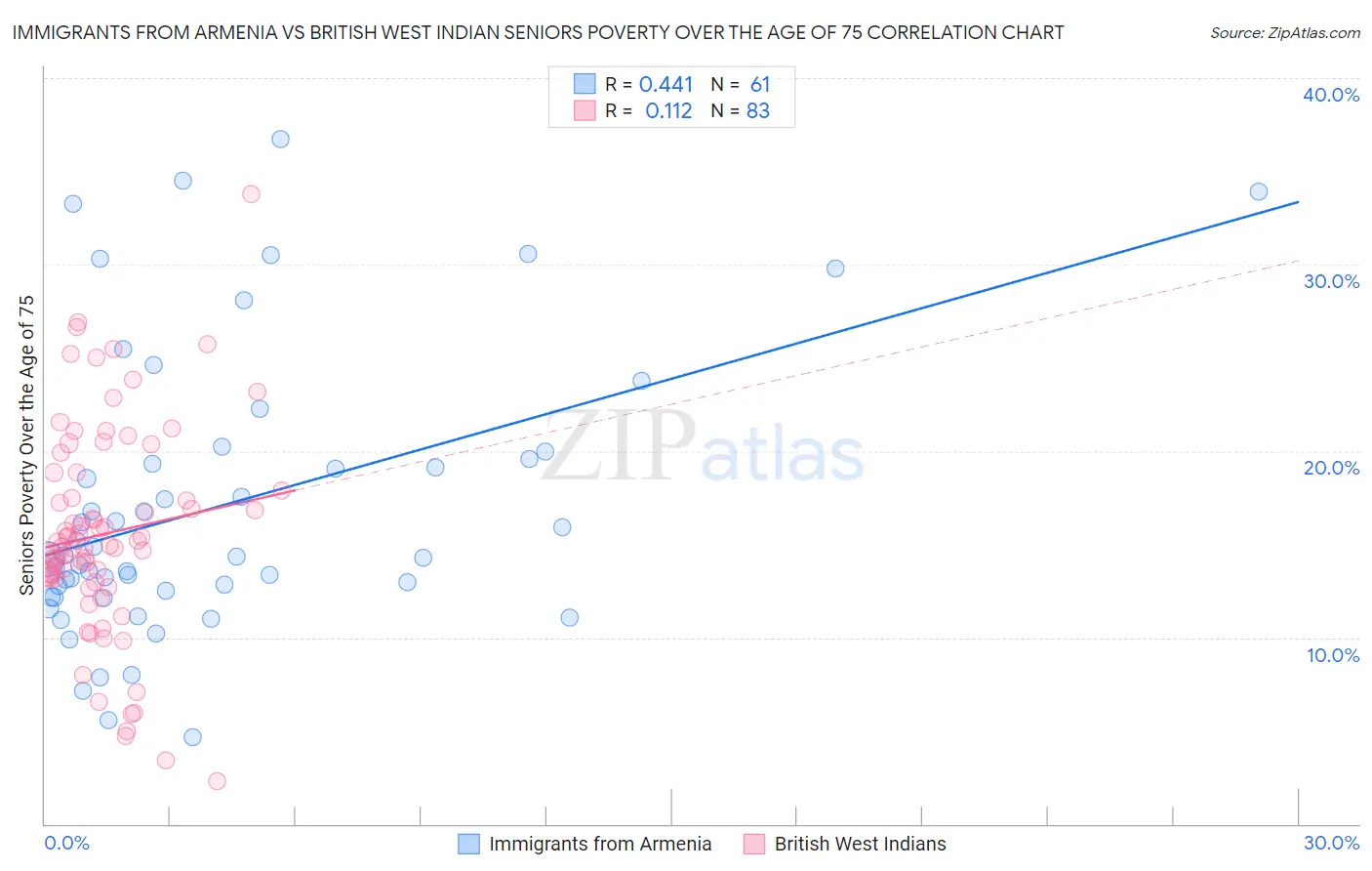 Immigrants from Armenia vs British West Indian Seniors Poverty Over the Age of 75