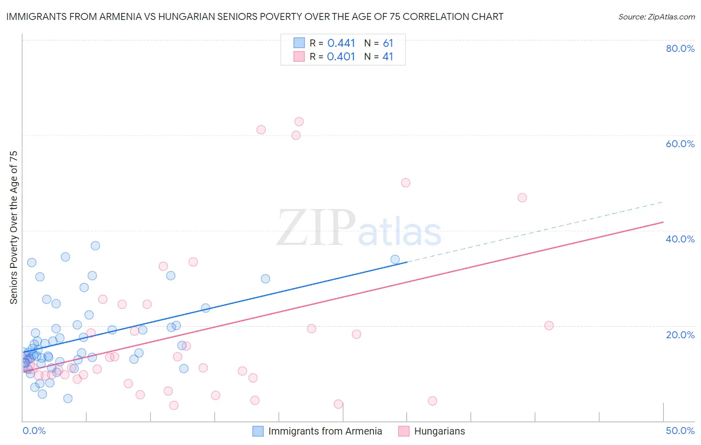 Immigrants from Armenia vs Hungarian Seniors Poverty Over the Age of 75