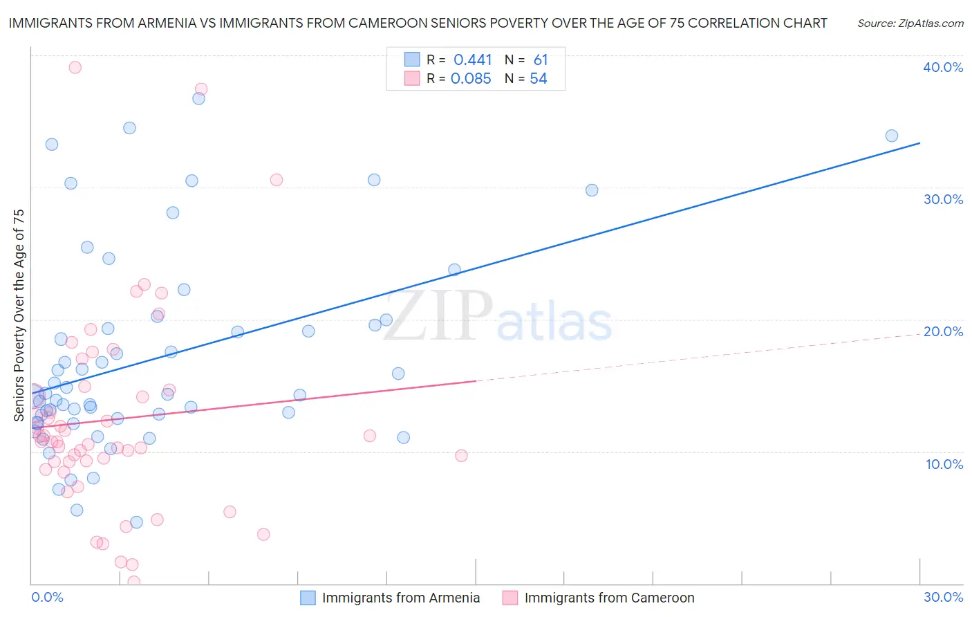 Immigrants from Armenia vs Immigrants from Cameroon Seniors Poverty Over the Age of 75