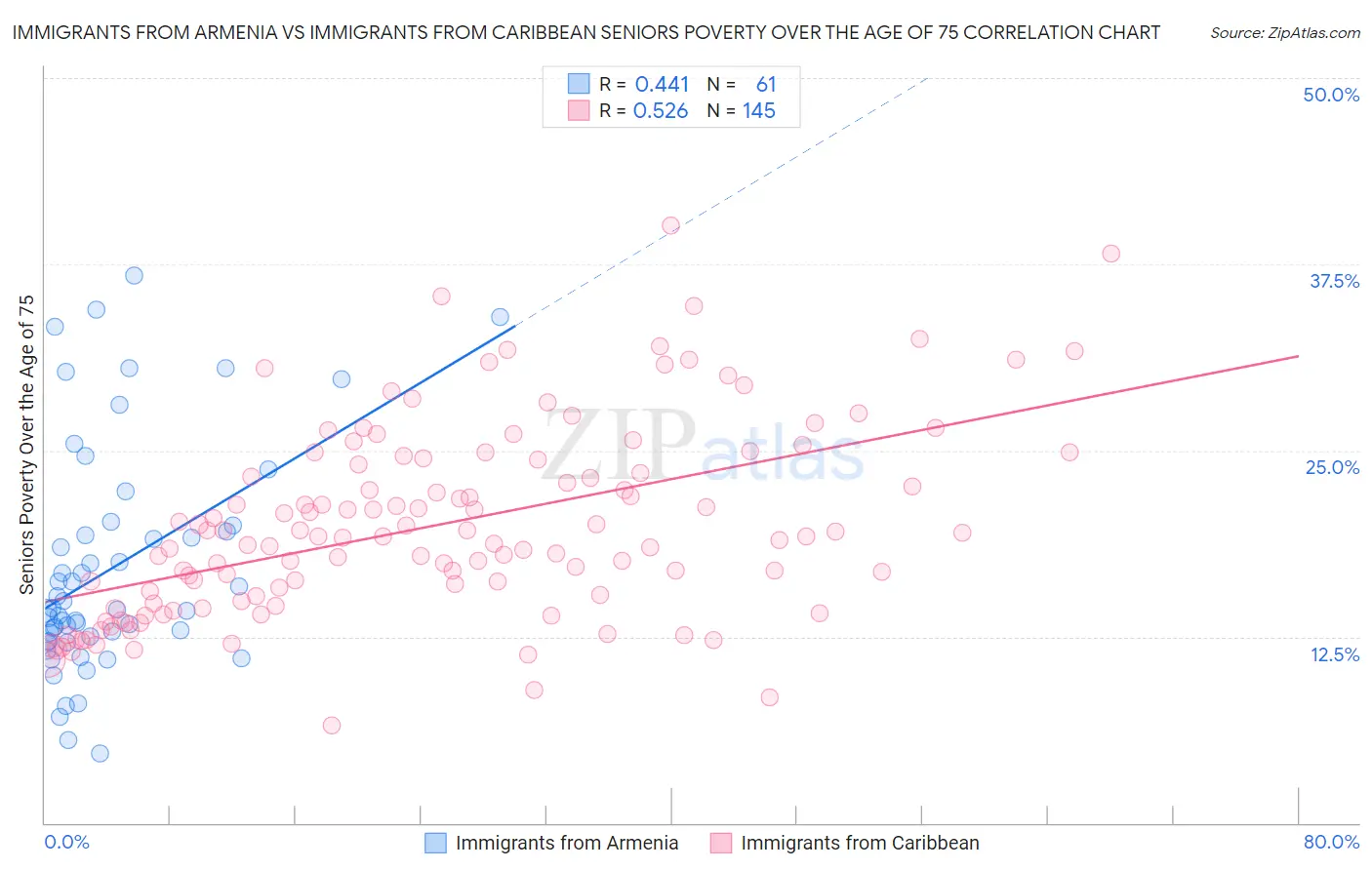 Immigrants from Armenia vs Immigrants from Caribbean Seniors Poverty Over the Age of 75