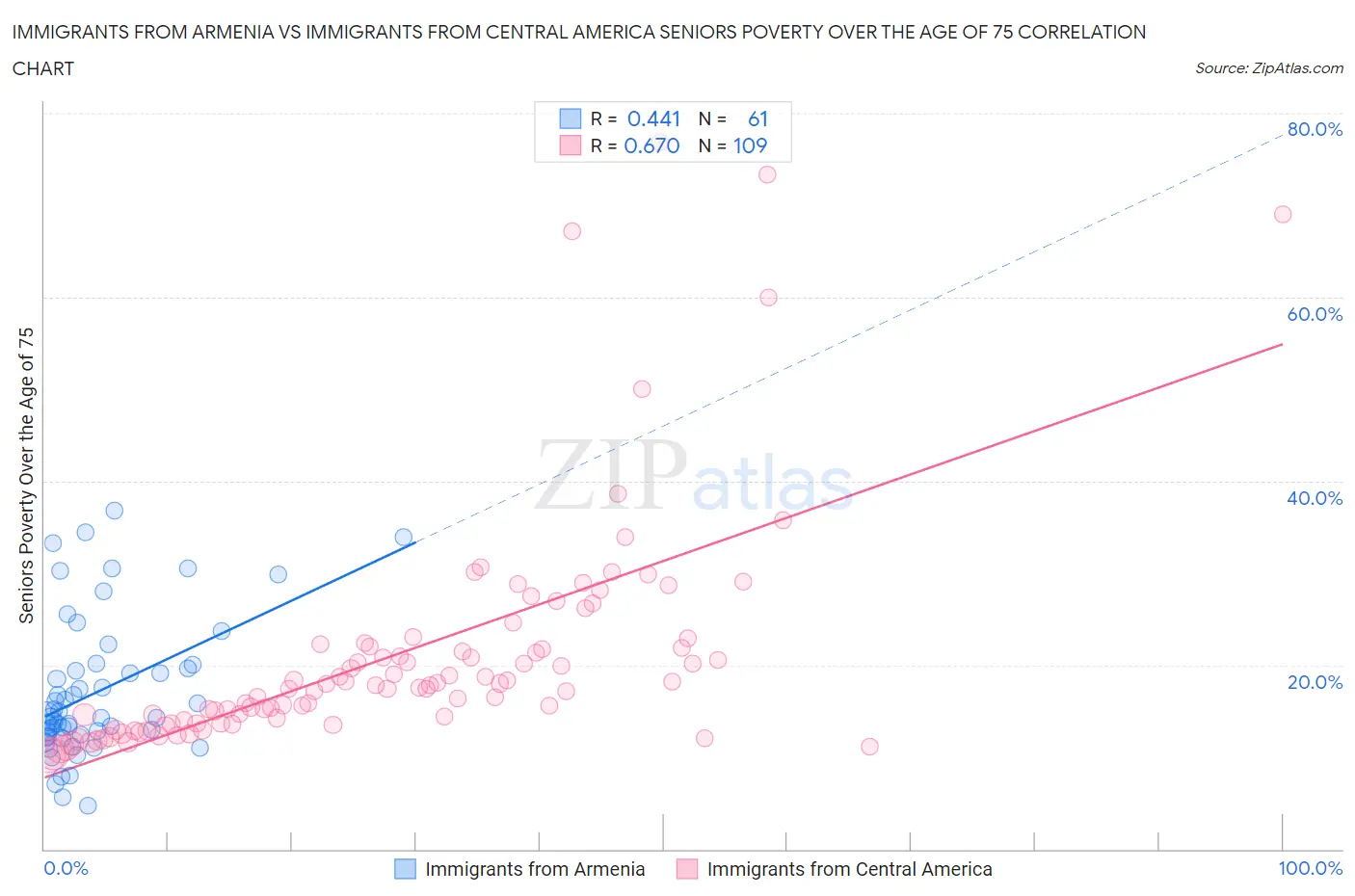 Immigrants from Armenia vs Immigrants from Central America Seniors Poverty Over the Age of 75