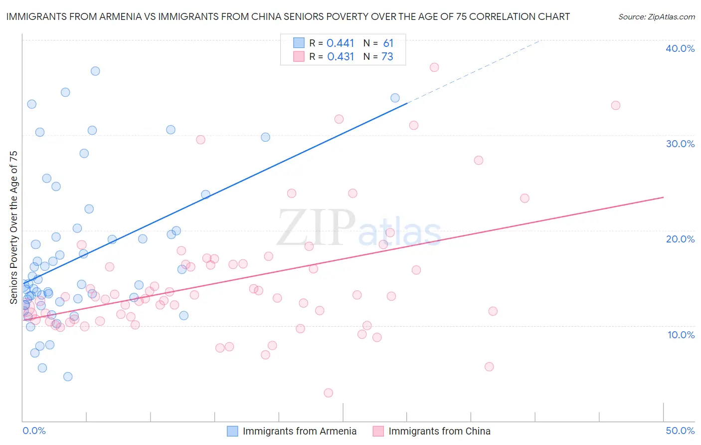 Immigrants from Armenia vs Immigrants from China Seniors Poverty Over the Age of 75