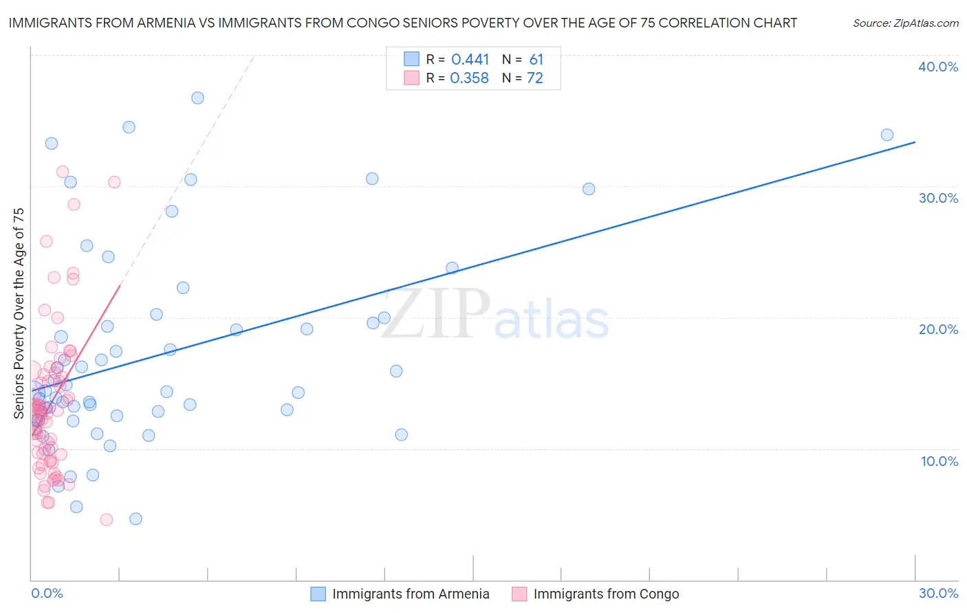 Immigrants from Armenia vs Immigrants from Congo Seniors Poverty Over the Age of 75