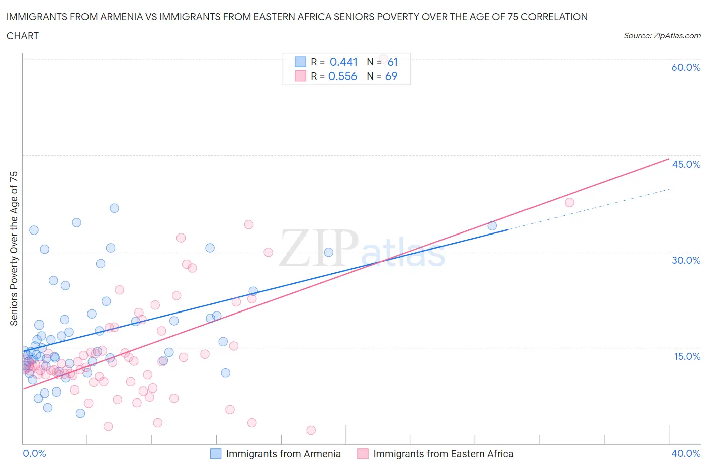 Immigrants from Armenia vs Immigrants from Eastern Africa Seniors Poverty Over the Age of 75