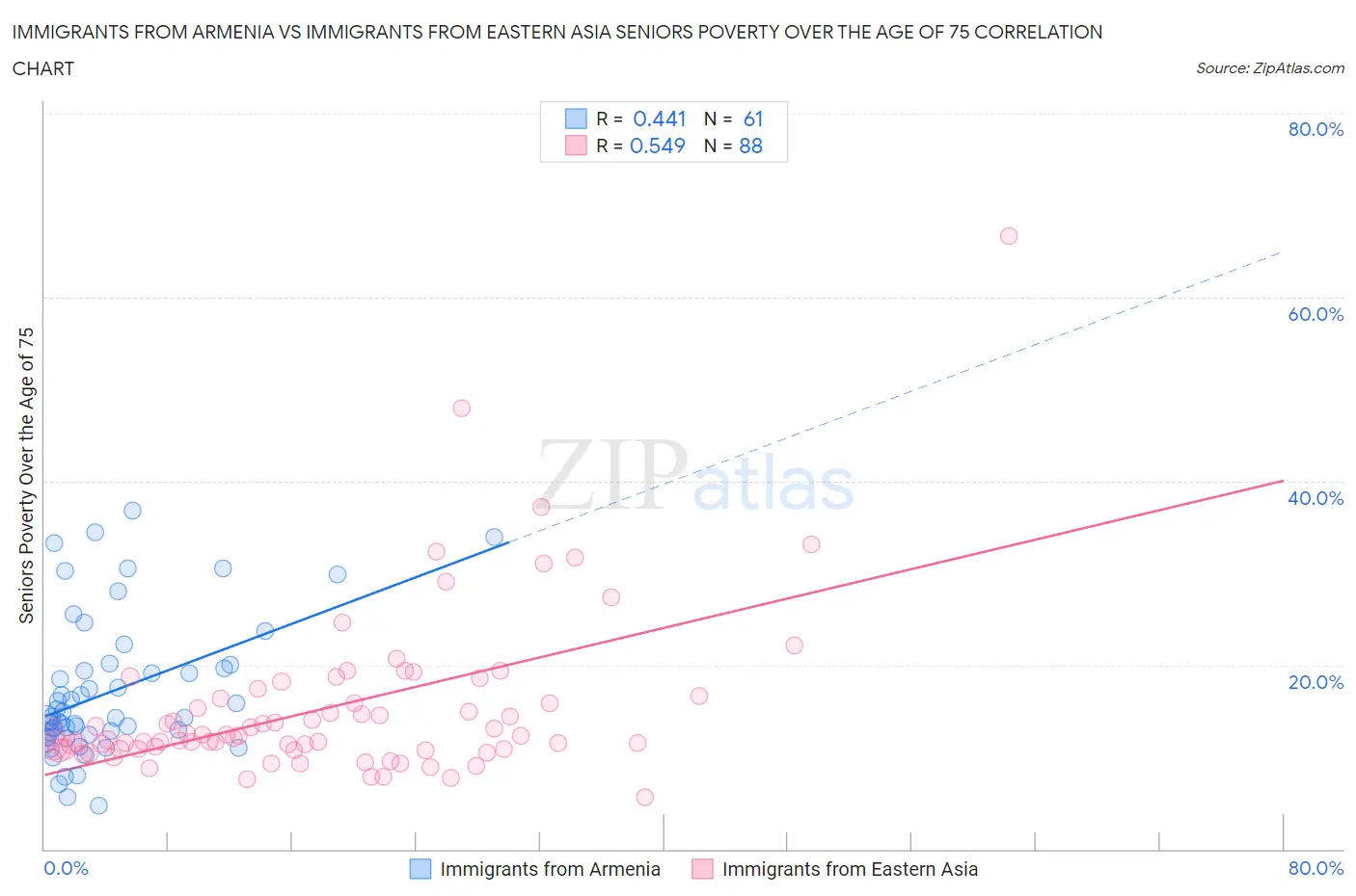 Immigrants from Armenia vs Immigrants from Eastern Asia Seniors Poverty Over the Age of 75