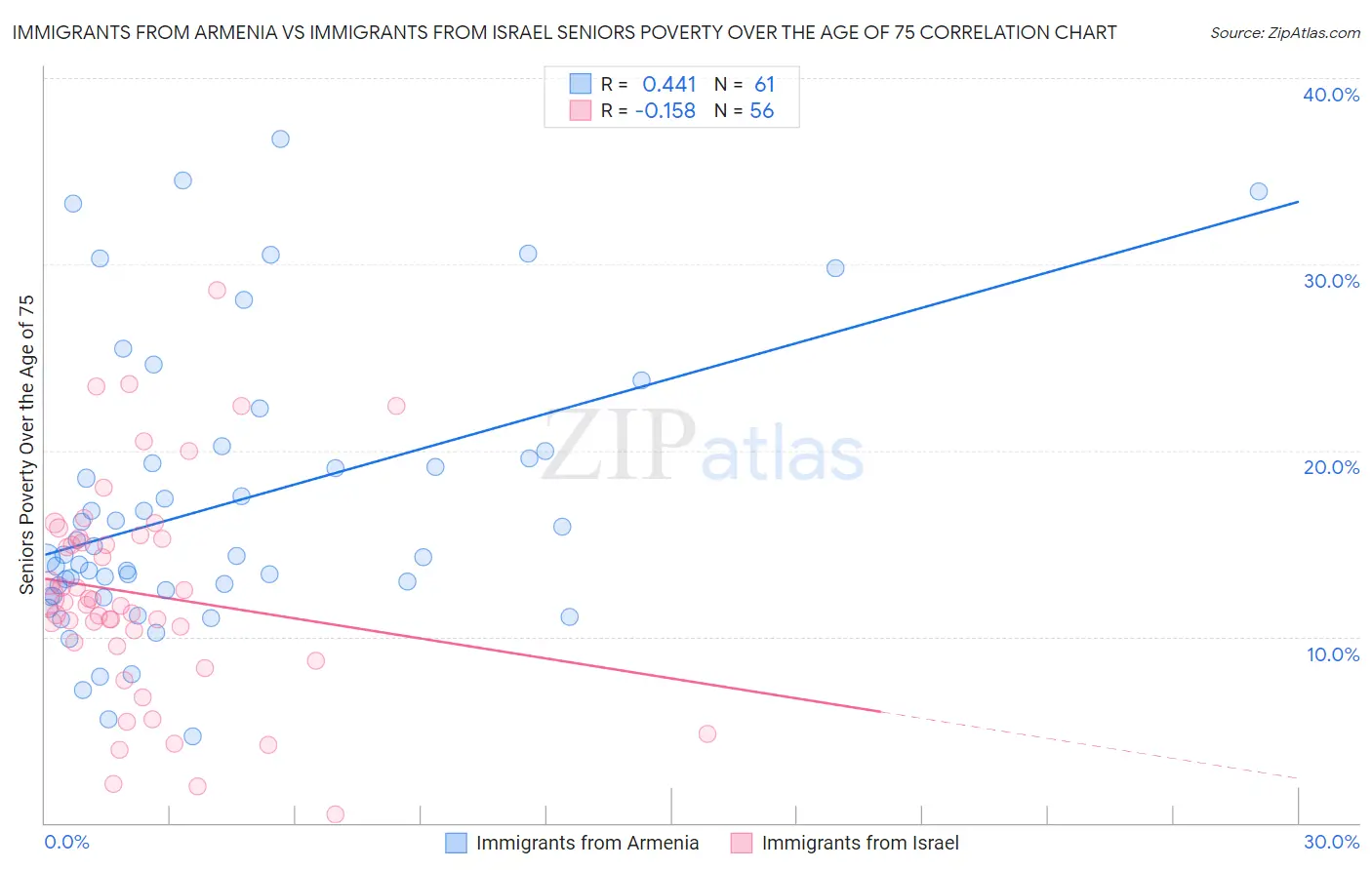 Immigrants from Armenia vs Immigrants from Israel Seniors Poverty Over the Age of 75